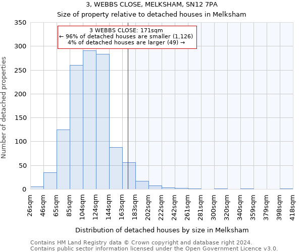 3, WEBBS CLOSE, MELKSHAM, SN12 7PA: Size of property relative to detached houses in Melksham