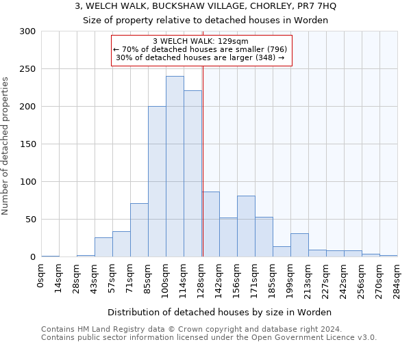 3, WELCH WALK, BUCKSHAW VILLAGE, CHORLEY, PR7 7HQ: Size of property relative to detached houses in Worden