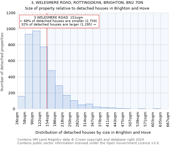 3, WELESMERE ROAD, ROTTINGDEAN, BRIGHTON, BN2 7DN: Size of property relative to detached houses in Brighton and Hove
