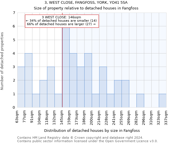 3, WEST CLOSE, FANGFOSS, YORK, YO41 5SA: Size of property relative to detached houses in Fangfoss