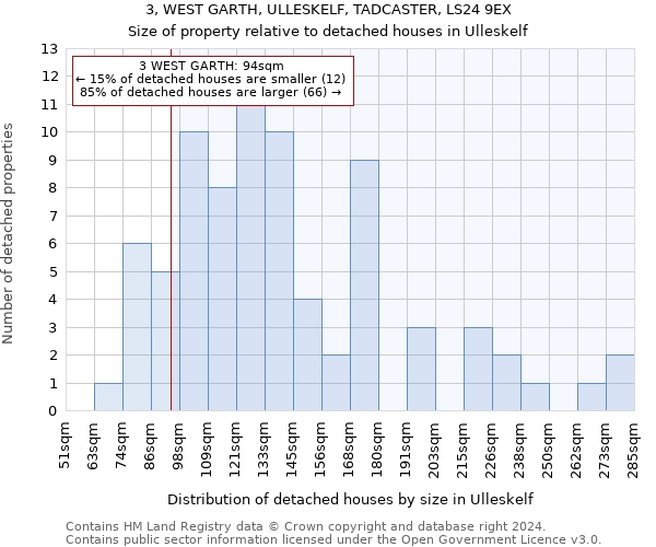 3, WEST GARTH, ULLESKELF, TADCASTER, LS24 9EX: Size of property relative to detached houses in Ulleskelf