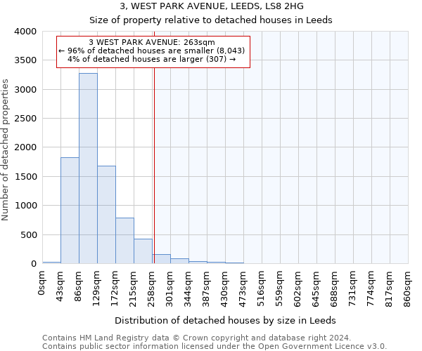 3, WEST PARK AVENUE, LEEDS, LS8 2HG: Size of property relative to detached houses in Leeds