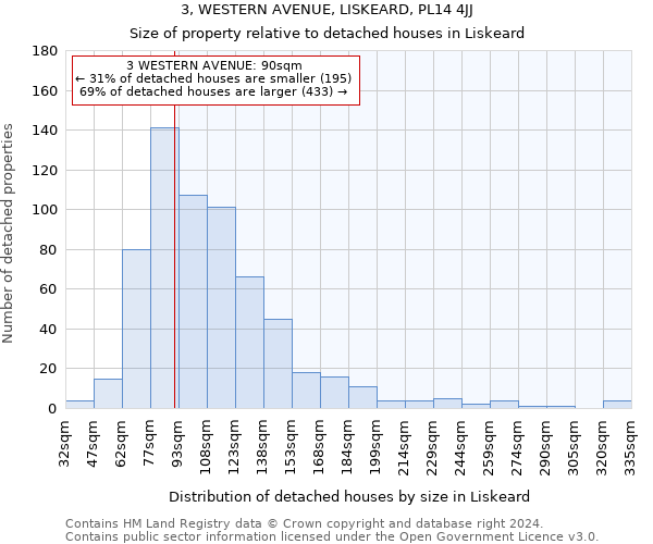 3, WESTERN AVENUE, LISKEARD, PL14 4JJ: Size of property relative to detached houses in Liskeard