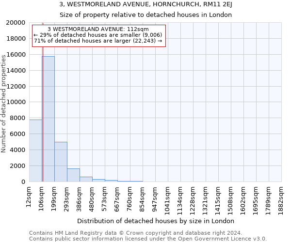 3, WESTMORELAND AVENUE, HORNCHURCH, RM11 2EJ: Size of property relative to detached houses in London