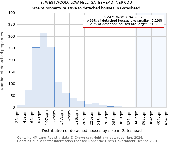 3, WESTWOOD, LOW FELL, GATESHEAD, NE9 6DU: Size of property relative to detached houses in Gateshead