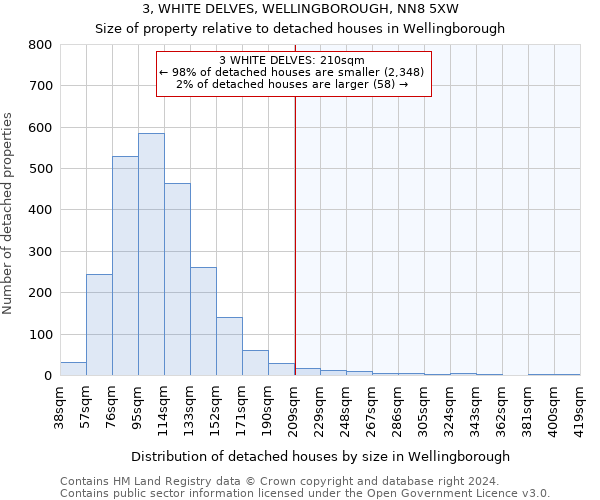 3, WHITE DELVES, WELLINGBOROUGH, NN8 5XW: Size of property relative to detached houses in Wellingborough
