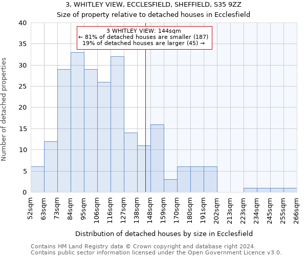 3, WHITLEY VIEW, ECCLESFIELD, SHEFFIELD, S35 9ZZ: Size of property relative to detached houses in Ecclesfield