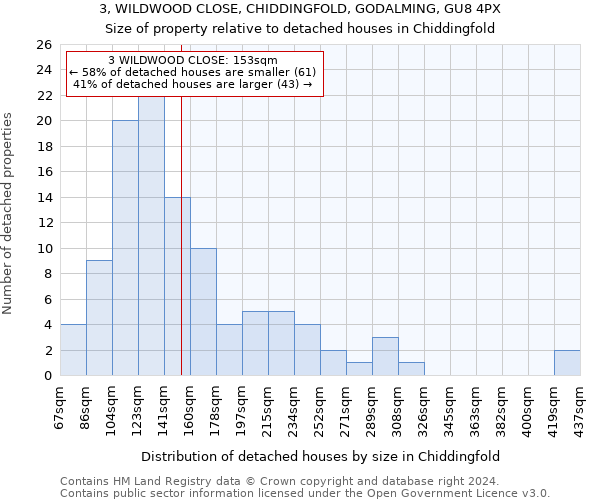 3, WILDWOOD CLOSE, CHIDDINGFOLD, GODALMING, GU8 4PX: Size of property relative to detached houses in Chiddingfold