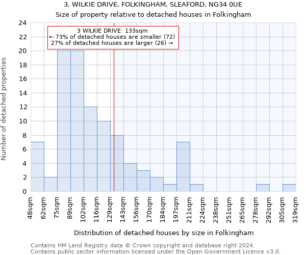 3, WILKIE DRIVE, FOLKINGHAM, SLEAFORD, NG34 0UE: Size of property relative to detached houses in Folkingham