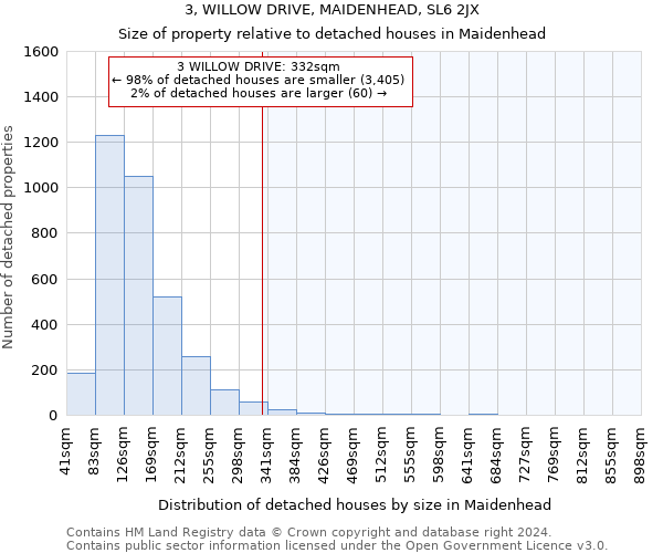 3, WILLOW DRIVE, MAIDENHEAD, SL6 2JX: Size of property relative to detached houses in Maidenhead