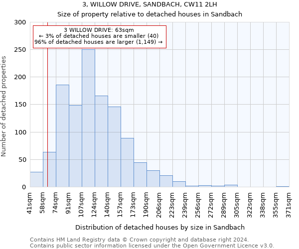 3, WILLOW DRIVE, SANDBACH, CW11 2LH: Size of property relative to detached houses in Sandbach