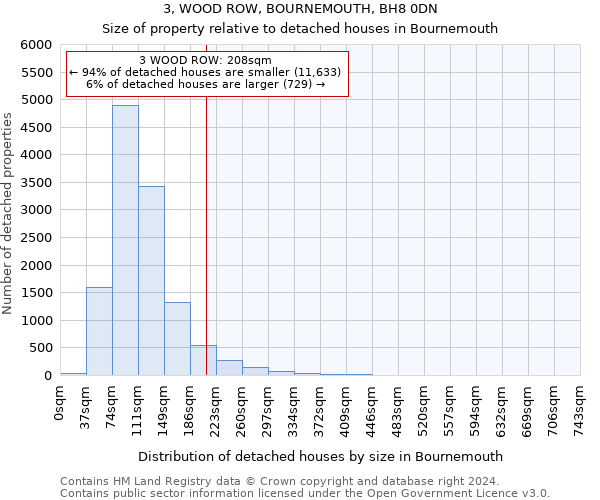 3, WOOD ROW, BOURNEMOUTH, BH8 0DN: Size of property relative to detached houses in Bournemouth