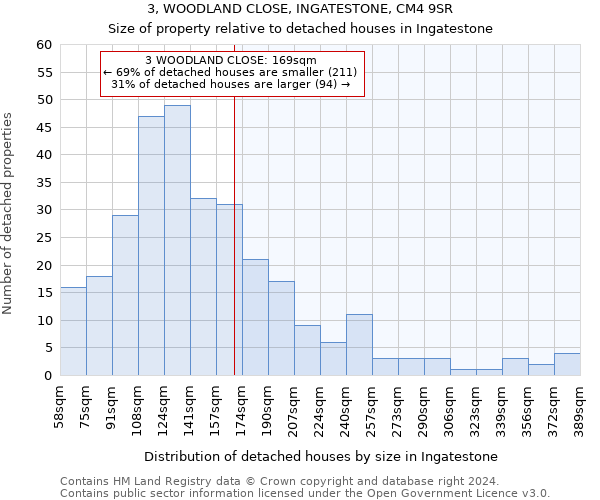 3, WOODLAND CLOSE, INGATESTONE, CM4 9SR: Size of property relative to detached houses in Ingatestone
