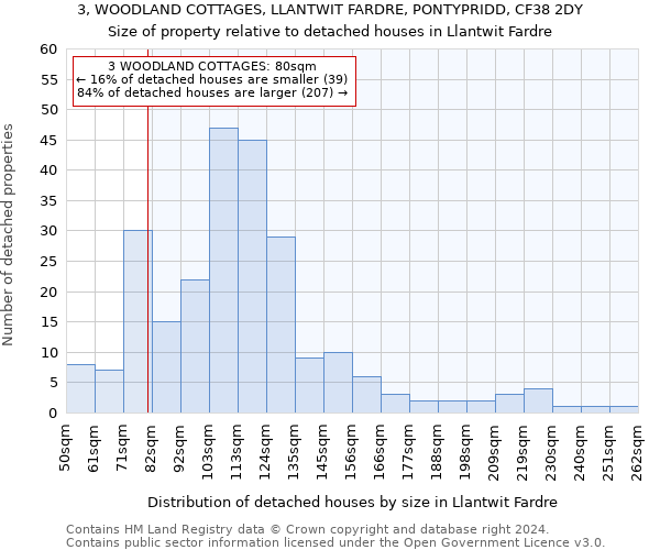 3, WOODLAND COTTAGES, LLANTWIT FARDRE, PONTYPRIDD, CF38 2DY: Size of property relative to detached houses in Llantwit Fardre