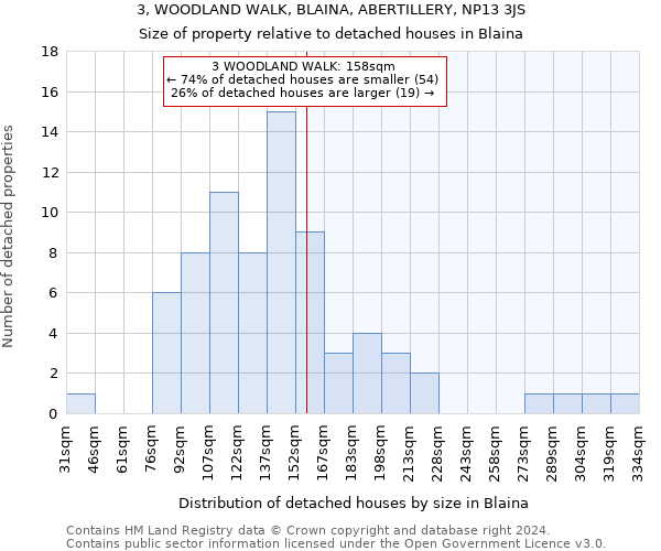 3, WOODLAND WALK, BLAINA, ABERTILLERY, NP13 3JS: Size of property relative to detached houses in Blaina