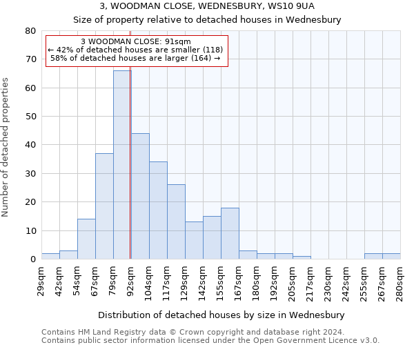 3, WOODMAN CLOSE, WEDNESBURY, WS10 9UA: Size of property relative to detached houses in Wednesbury