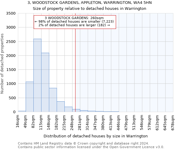 3, WOODSTOCK GARDENS, APPLETON, WARRINGTON, WA4 5HN: Size of property relative to detached houses in Warrington
