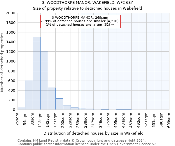 3, WOODTHORPE MANOR, WAKEFIELD, WF2 6SY: Size of property relative to detached houses in Wakefield