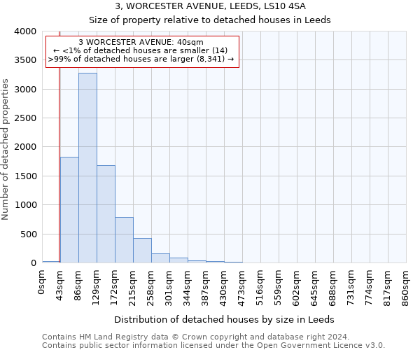 3, WORCESTER AVENUE, LEEDS, LS10 4SA: Size of property relative to detached houses in Leeds