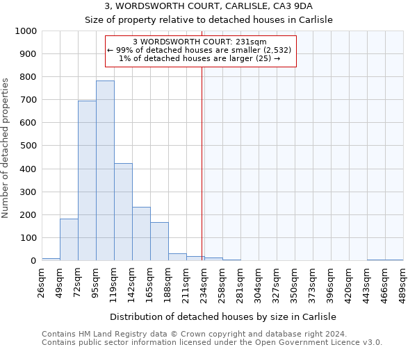 3, WORDSWORTH COURT, CARLISLE, CA3 9DA: Size of property relative to detached houses in Carlisle
