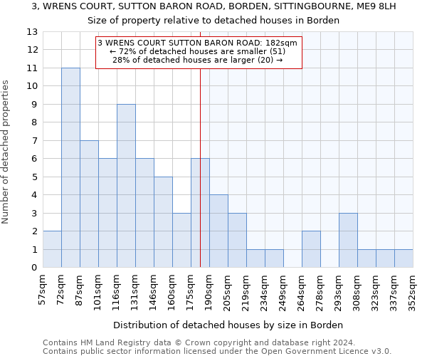 3, WRENS COURT, SUTTON BARON ROAD, BORDEN, SITTINGBOURNE, ME9 8LH: Size of property relative to detached houses in Borden