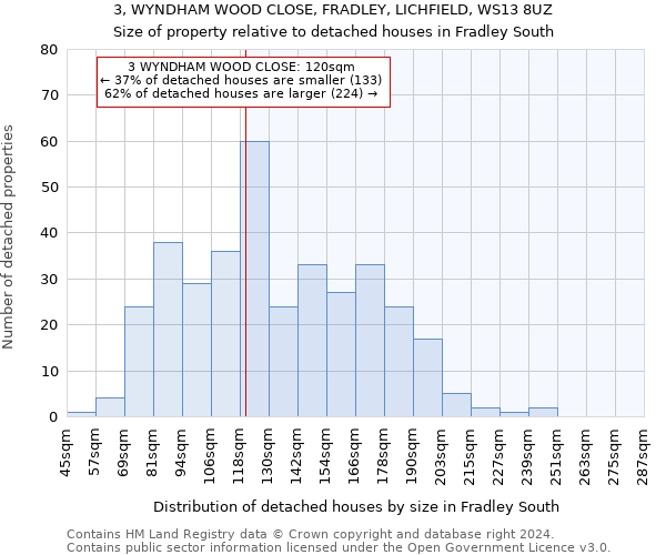 3, WYNDHAM WOOD CLOSE, FRADLEY, LICHFIELD, WS13 8UZ: Size of property relative to detached houses in Fradley South