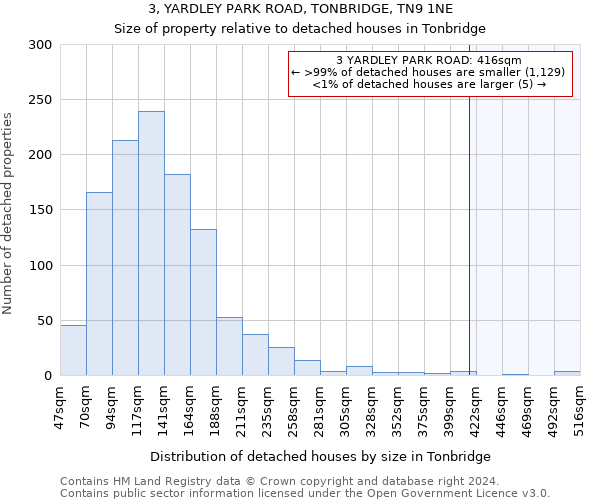 3, YARDLEY PARK ROAD, TONBRIDGE, TN9 1NE: Size of property relative to detached houses in Tonbridge