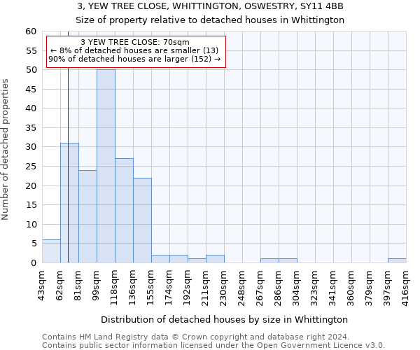 3, YEW TREE CLOSE, WHITTINGTON, OSWESTRY, SY11 4BB: Size of property relative to detached houses in Whittington