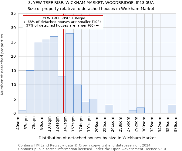 3, YEW TREE RISE, WICKHAM MARKET, WOODBRIDGE, IP13 0UA: Size of property relative to detached houses in Wickham Market