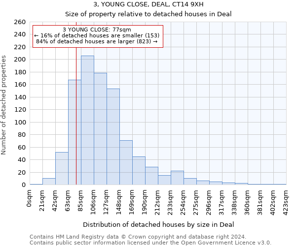 3, YOUNG CLOSE, DEAL, CT14 9XH: Size of property relative to detached houses in Deal