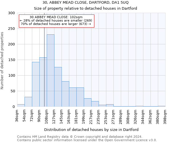 30, ABBEY MEAD CLOSE, DARTFORD, DA1 5UQ: Size of property relative to detached houses in Dartford