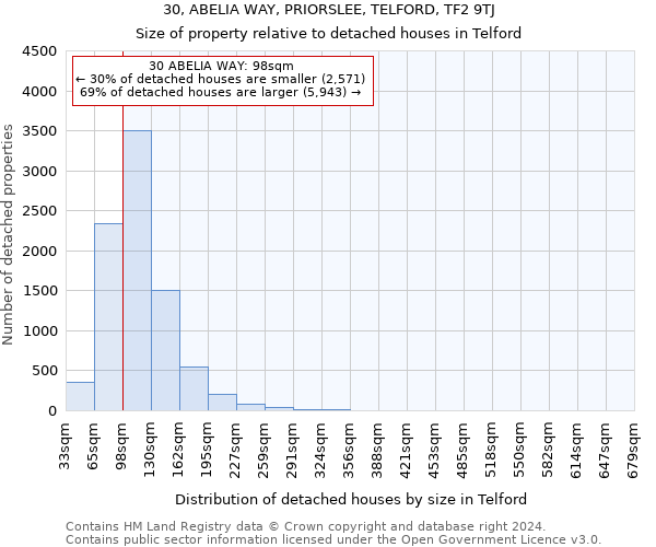 30, ABELIA WAY, PRIORSLEE, TELFORD, TF2 9TJ: Size of property relative to detached houses in Telford