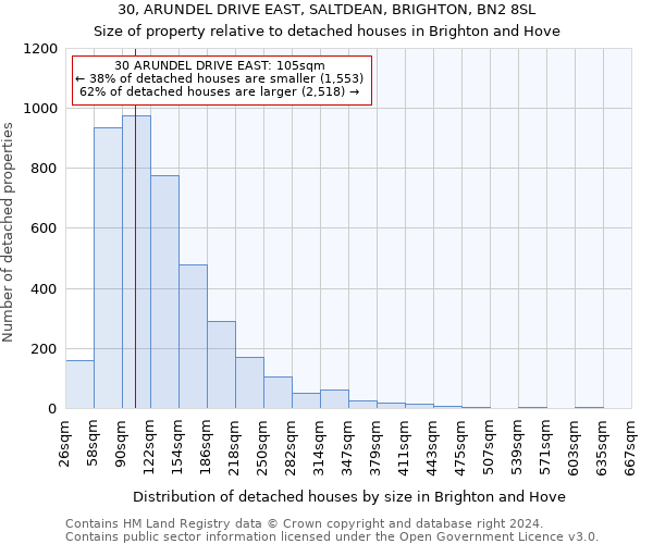 30, ARUNDEL DRIVE EAST, SALTDEAN, BRIGHTON, BN2 8SL: Size of property relative to detached houses in Brighton and Hove