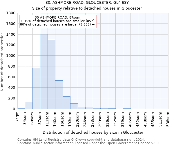30, ASHMORE ROAD, GLOUCESTER, GL4 6SY: Size of property relative to detached houses in Gloucester