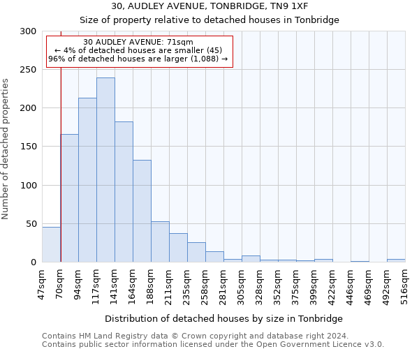 30, AUDLEY AVENUE, TONBRIDGE, TN9 1XF: Size of property relative to detached houses in Tonbridge