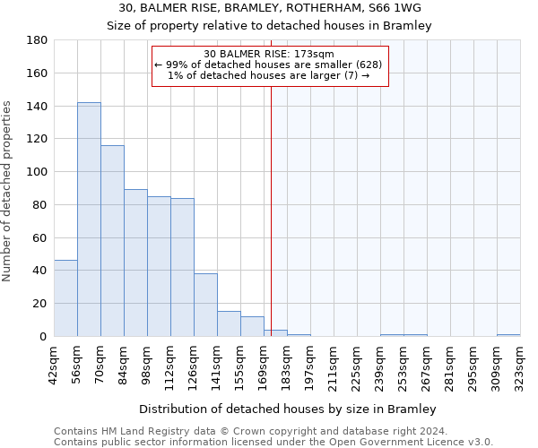 30, BALMER RISE, BRAMLEY, ROTHERHAM, S66 1WG: Size of property relative to detached houses in Bramley