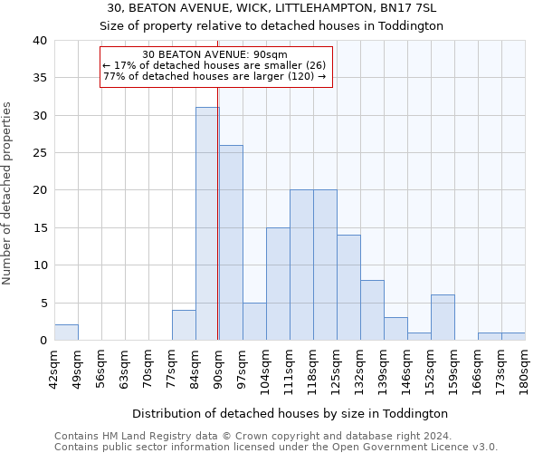 30, BEATON AVENUE, WICK, LITTLEHAMPTON, BN17 7SL: Size of property relative to detached houses in Toddington