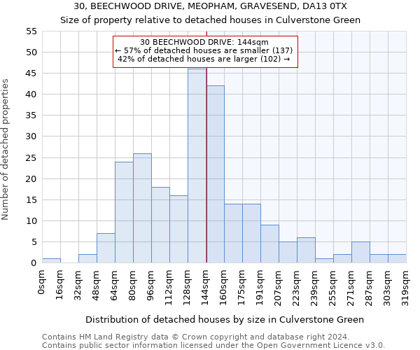 30, BEECHWOOD DRIVE, MEOPHAM, GRAVESEND, DA13 0TX: Size of property relative to detached houses in Culverstone Green