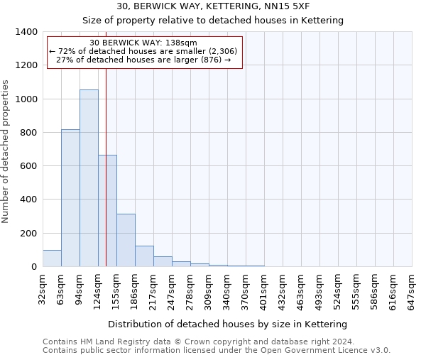30, BERWICK WAY, KETTERING, NN15 5XF: Size of property relative to detached houses in Kettering