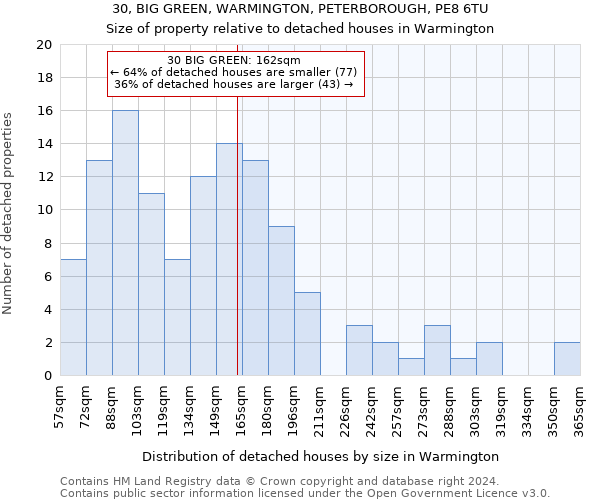 30, BIG GREEN, WARMINGTON, PETERBOROUGH, PE8 6TU: Size of property relative to detached houses in Warmington