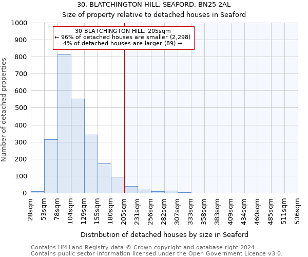 30, BLATCHINGTON HILL, SEAFORD, BN25 2AL: Size of property relative to detached houses in Seaford