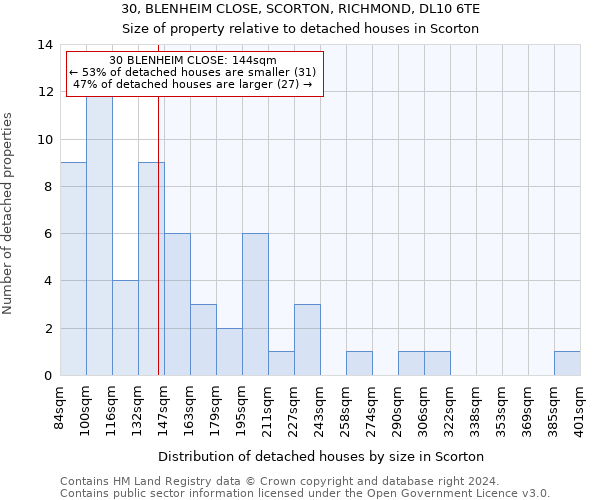 30, BLENHEIM CLOSE, SCORTON, RICHMOND, DL10 6TE: Size of property relative to detached houses in Scorton