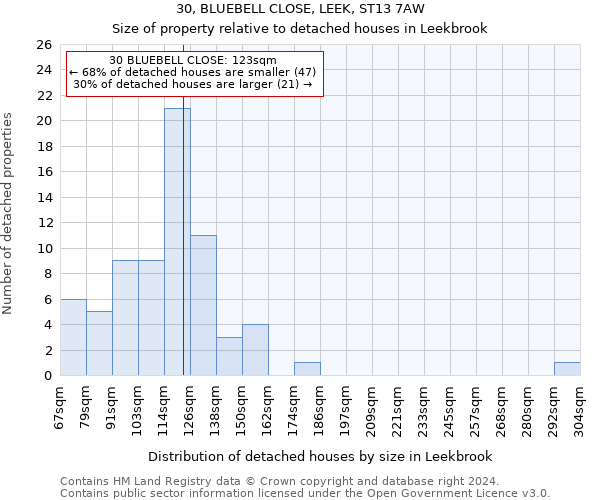30, BLUEBELL CLOSE, LEEK, ST13 7AW: Size of property relative to detached houses in Leekbrook