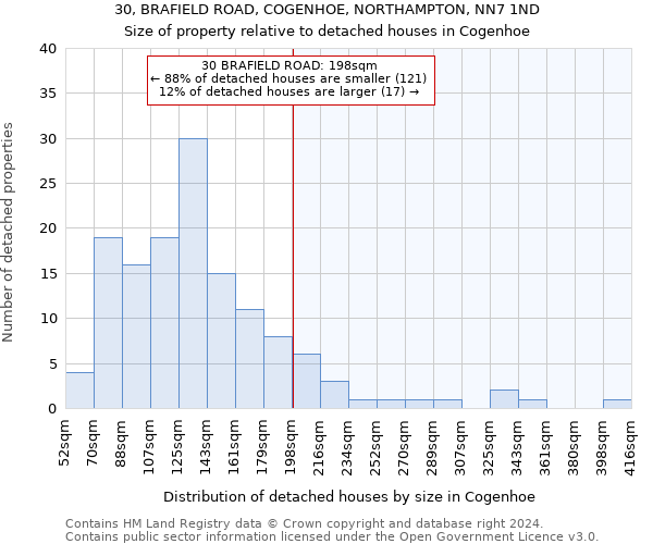 30, BRAFIELD ROAD, COGENHOE, NORTHAMPTON, NN7 1ND: Size of property relative to detached houses in Cogenhoe
