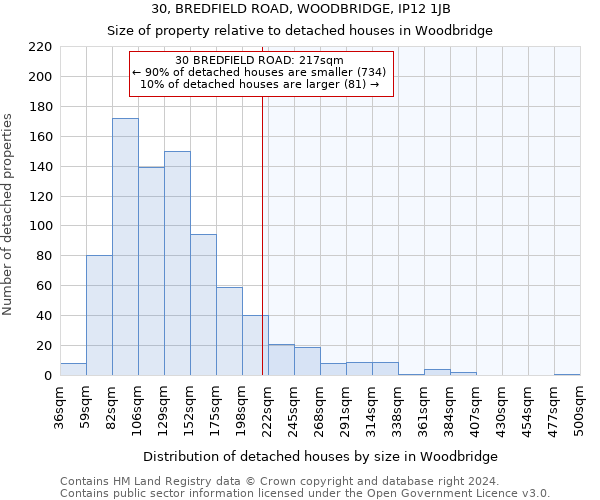 30, BREDFIELD ROAD, WOODBRIDGE, IP12 1JB: Size of property relative to detached houses in Woodbridge