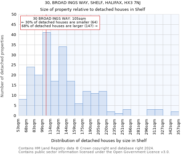 30, BROAD INGS WAY, SHELF, HALIFAX, HX3 7NJ: Size of property relative to detached houses in Shelf