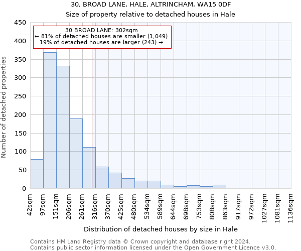 30, BROAD LANE, HALE, ALTRINCHAM, WA15 0DF: Size of property relative to detached houses in Hale