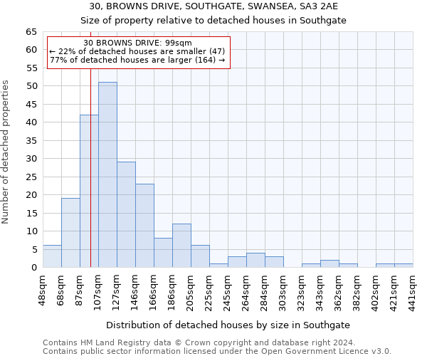 30, BROWNS DRIVE, SOUTHGATE, SWANSEA, SA3 2AE: Size of property relative to detached houses in Southgate