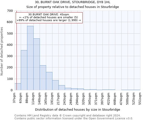 30, BURNT OAK DRIVE, STOURBRIDGE, DY8 1HL: Size of property relative to detached houses in Stourbridge