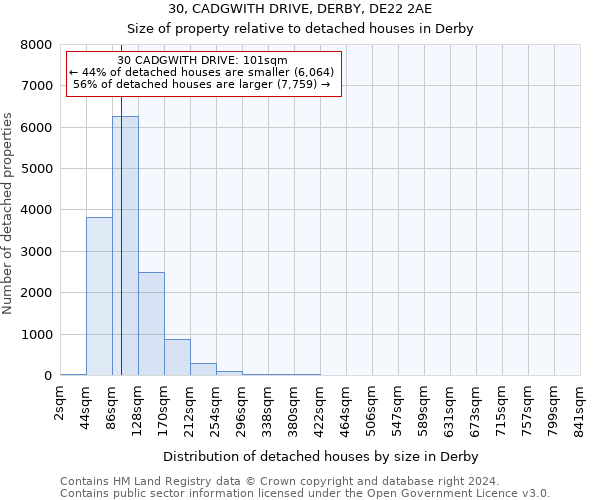 30, CADGWITH DRIVE, DERBY, DE22 2AE: Size of property relative to detached houses in Derby